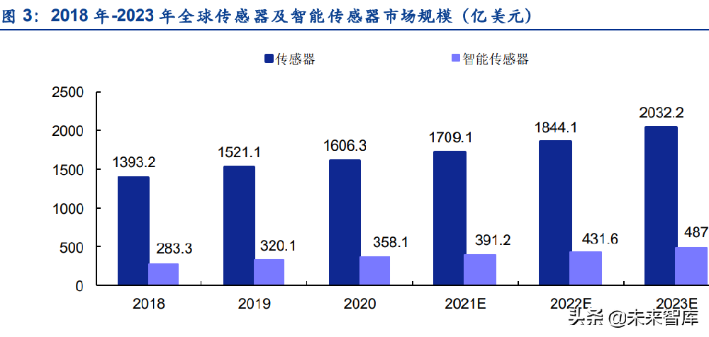 傳感器行業(yè)深度研究：五大維度詳解智能傳感器行業(yè)的發(fā)展情況